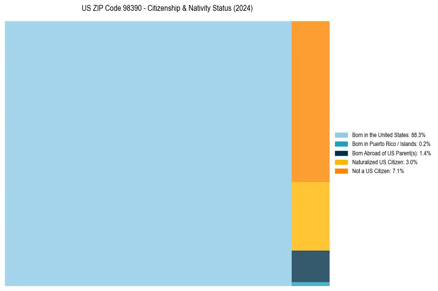 Nativity Treemap for 