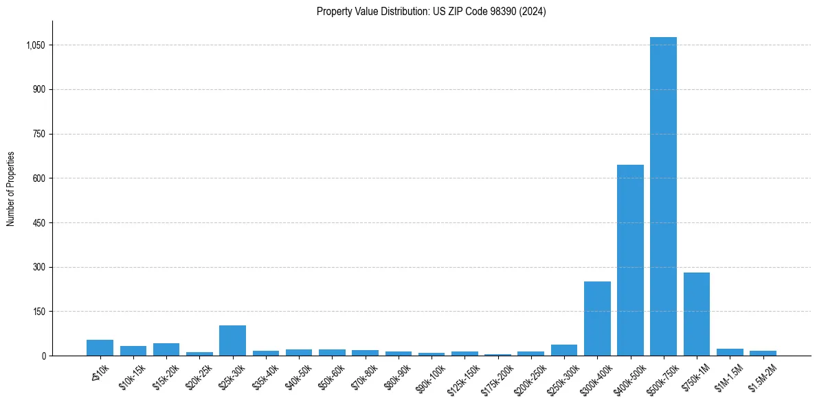 Value Distribution for 