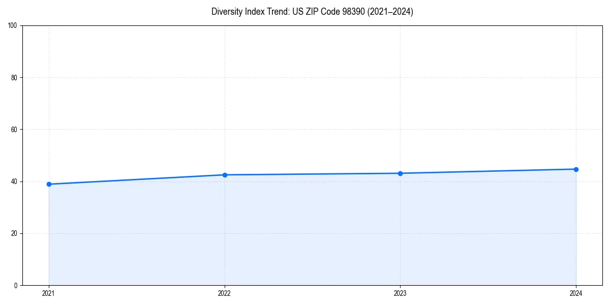 Line chart showing diversity index trends for 