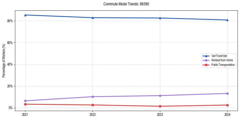 Transportation trends in US ZIP Code 98390
