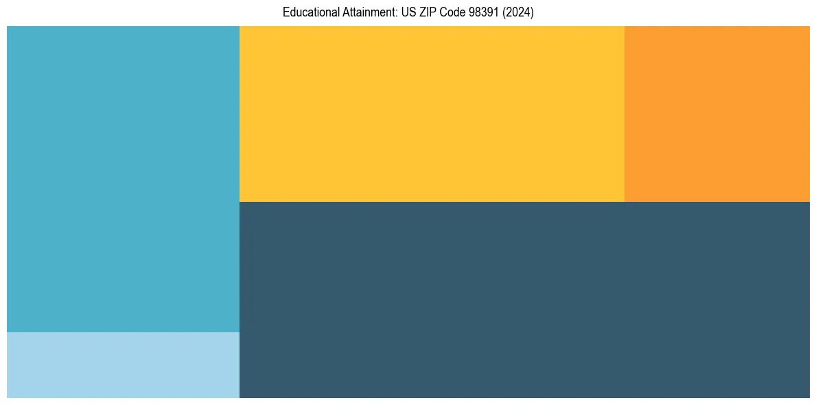 Education Treemap for  in 2024