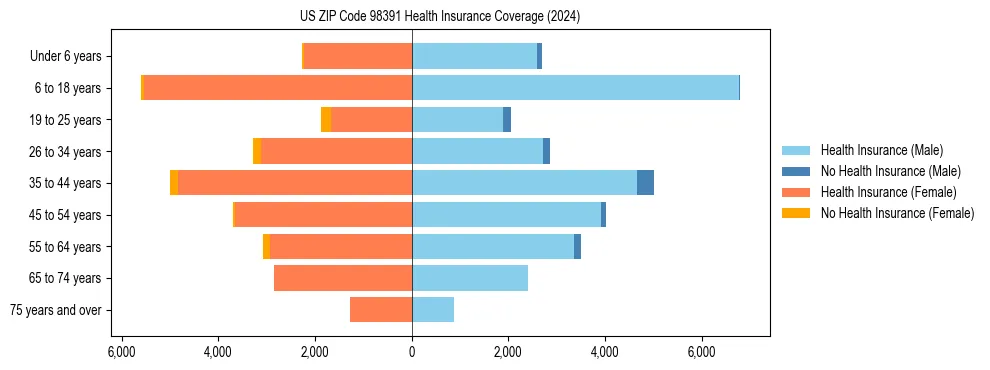 Health insurance pyramid for US ZIP Code 98391
