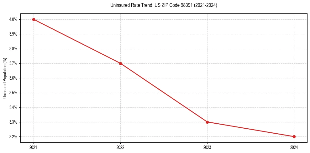 Uninsured trend chart for US ZIP Code 98391