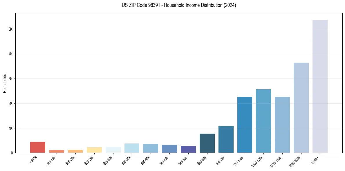 Income Distribution for 