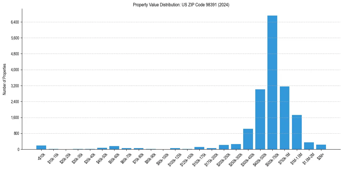 Value Distribution for 