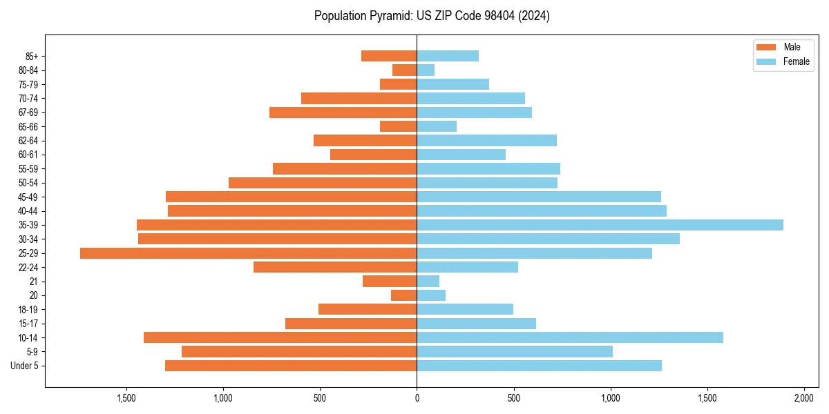 Population pyramid for 