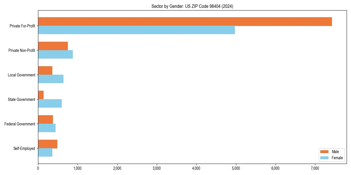 Employment sector breakdown by gender in 