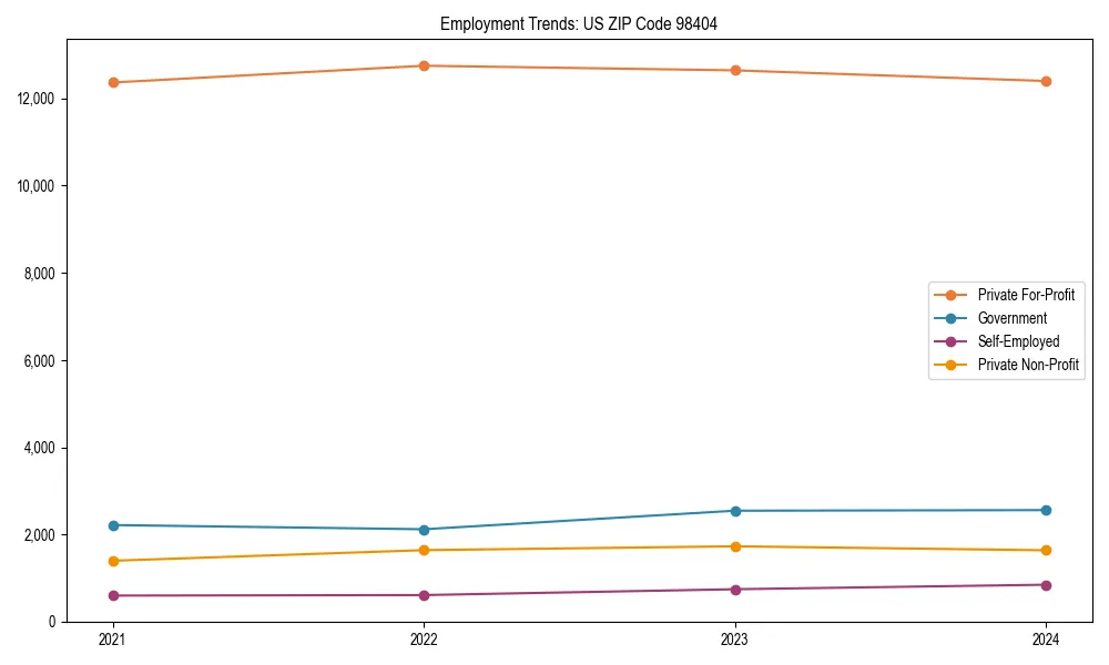 Long-term employment trends in 