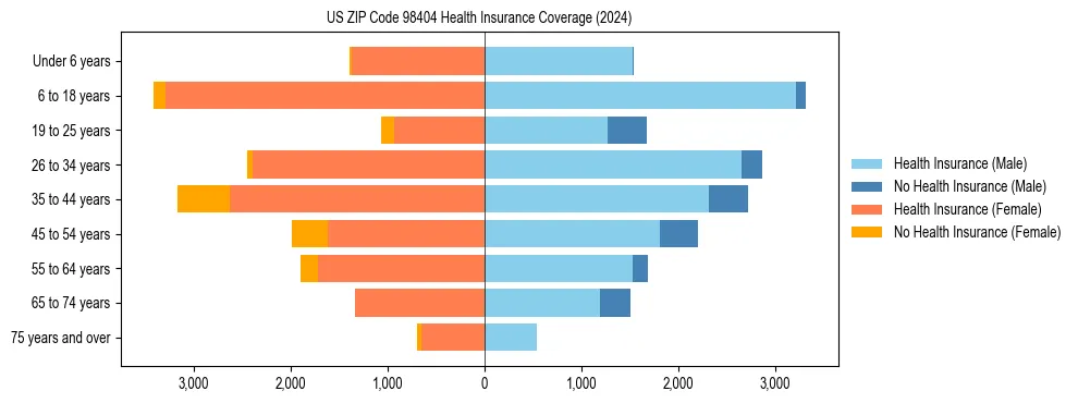 Health insurance pyramid for US ZIP Code 98404