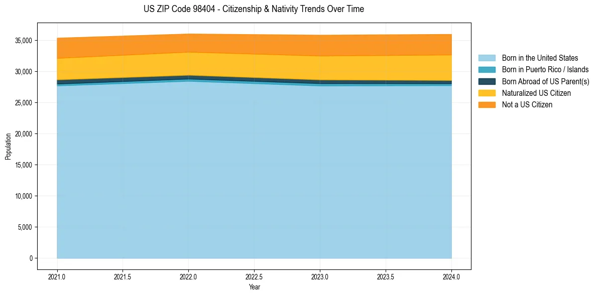 Historical nativity trends for 