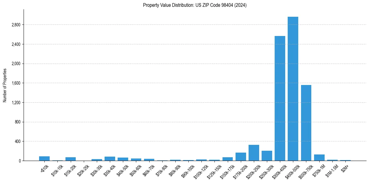 Value Distribution for 