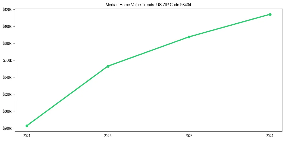 Median property value trends in 