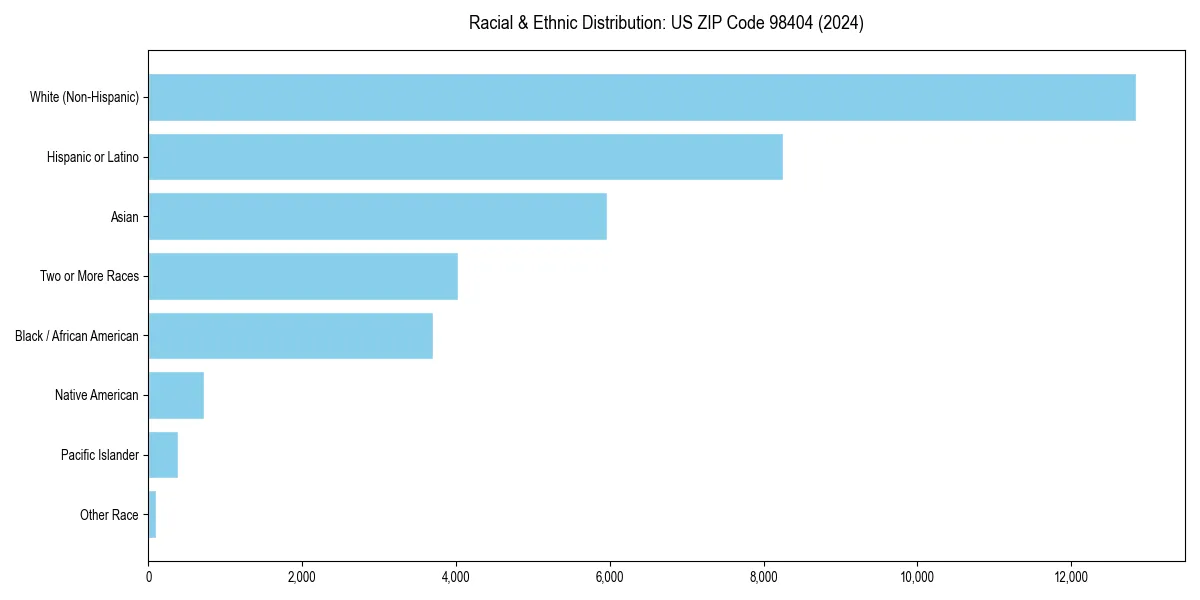 Bar chart showing racial distribution in  for 2024