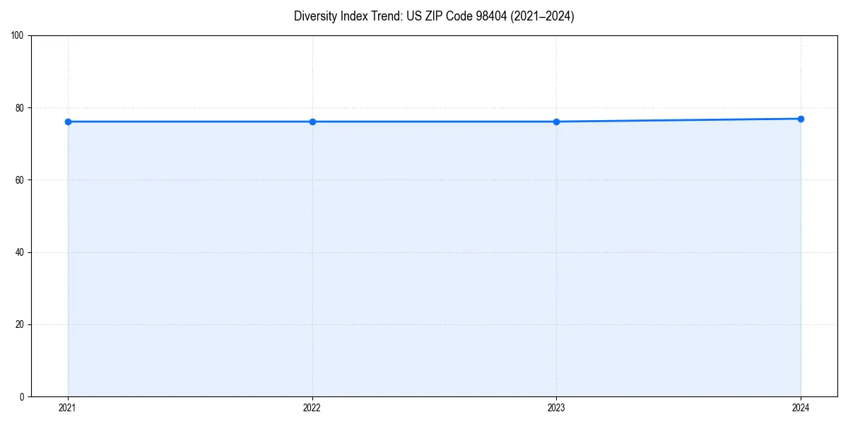 Line chart showing diversity index trends for 