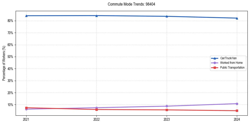 Transportation trends in US ZIP Code 98404