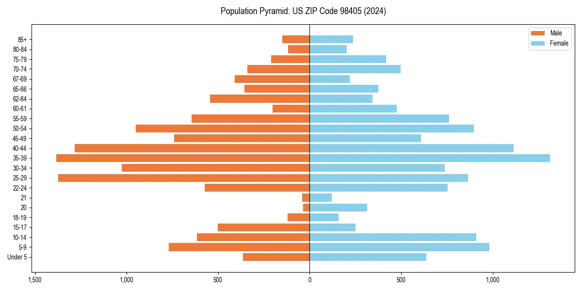 Population pyramid for 