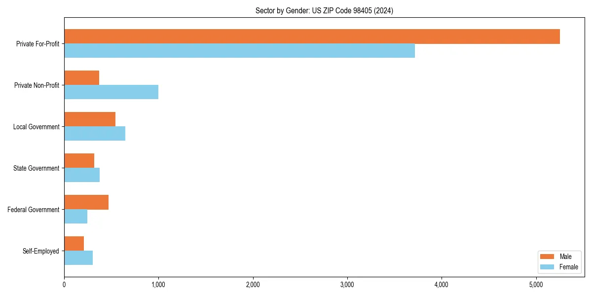 Employment sector breakdown by gender in 