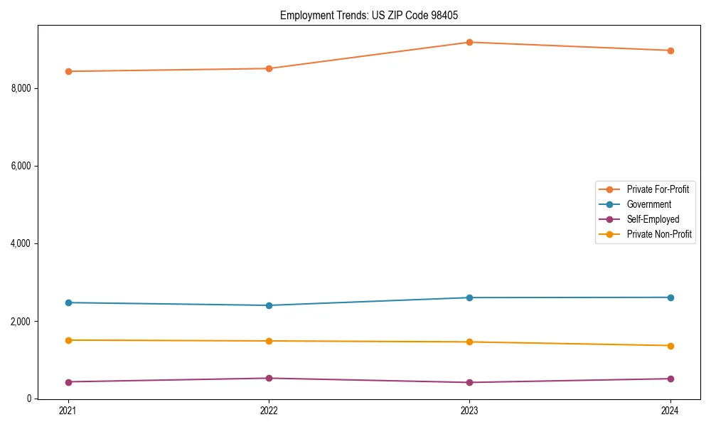 Long-term employment trends in 