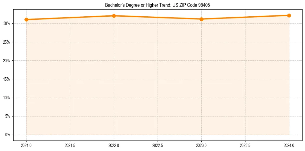 Trend chart showing bachelor degree growth in 