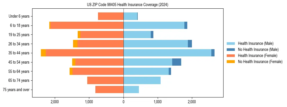 Health insurance pyramid for US ZIP Code 98405