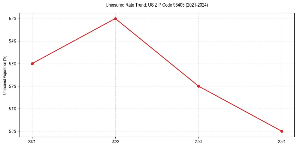 Uninsured trend chart for US ZIP Code 98405