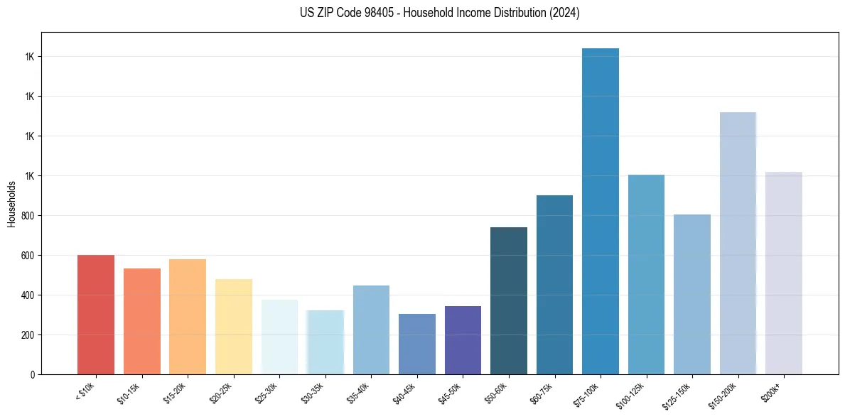 Income Distribution for 