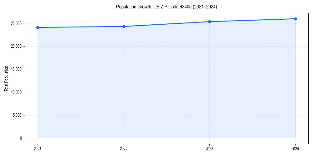 Population trends in 