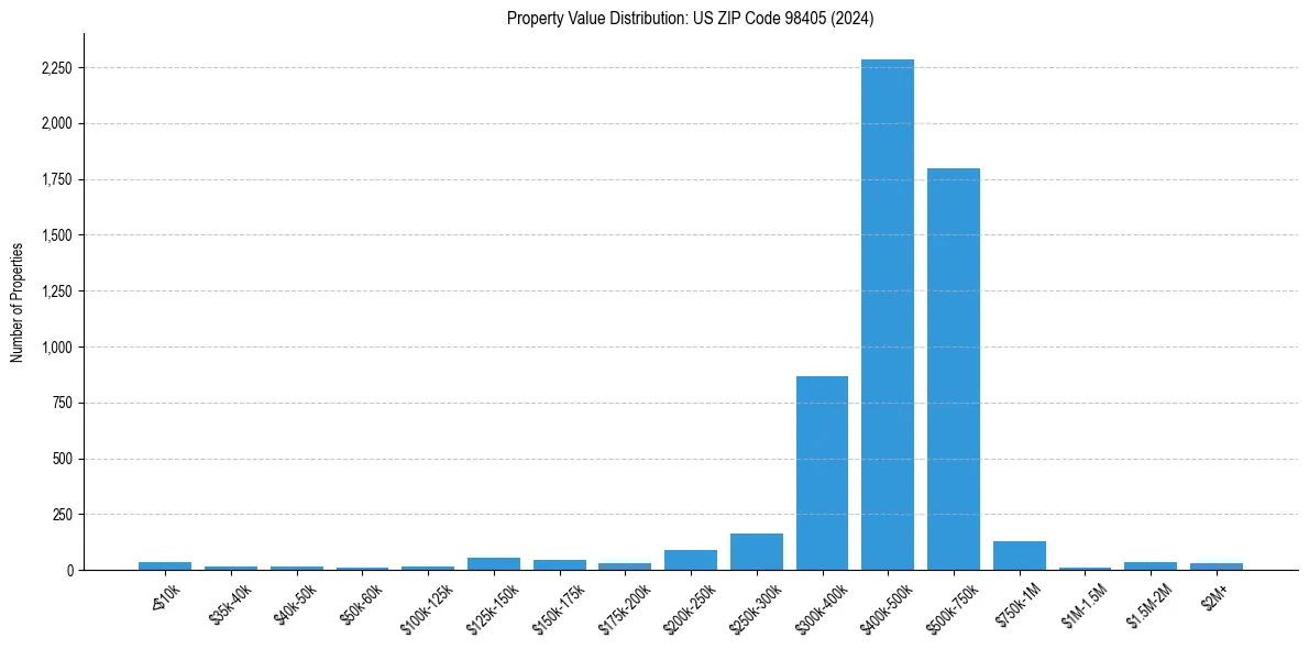 Value Distribution for 
