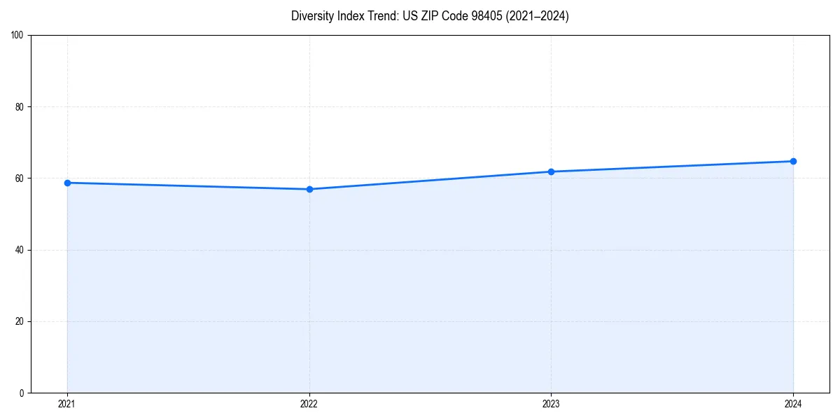 Line chart showing diversity index trends for 
