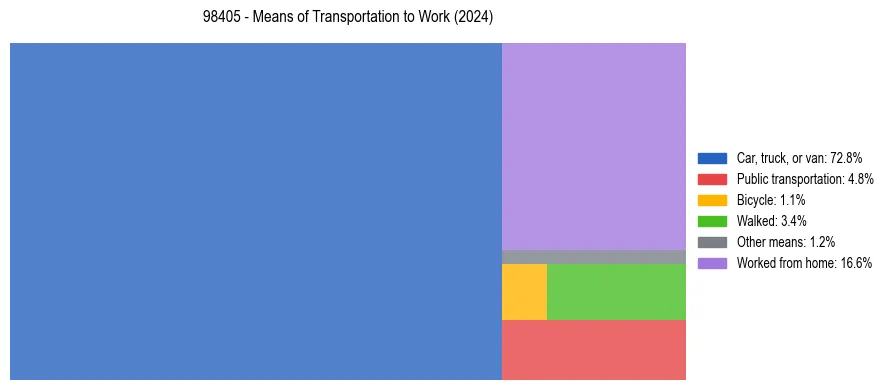 Commute modes in US ZIP Code 98405