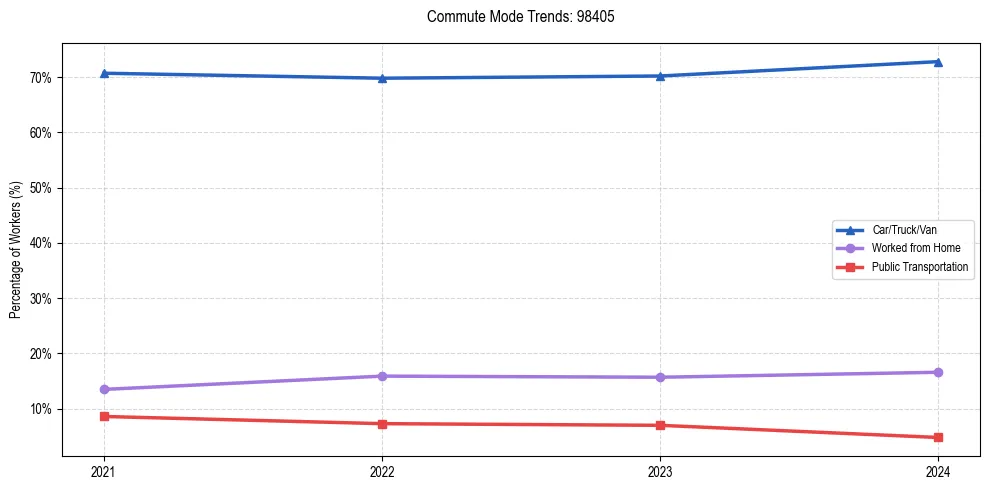 Transportation trends in US ZIP Code 98405