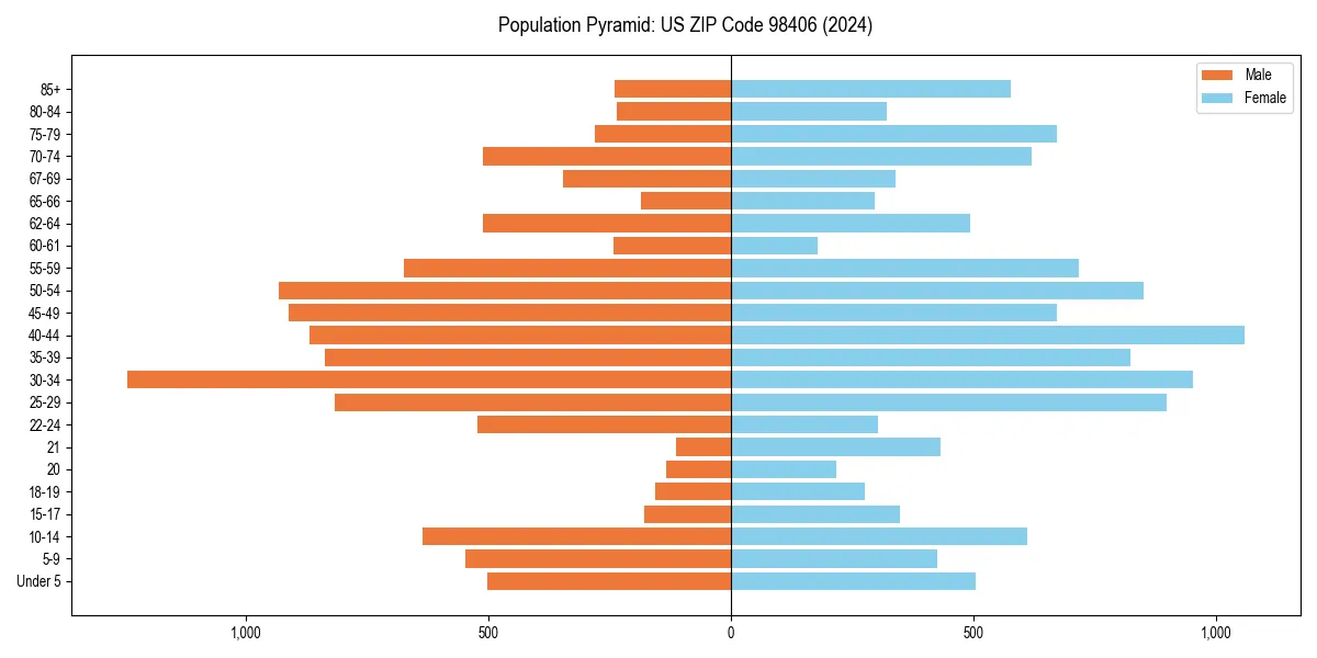 Population pyramid for 