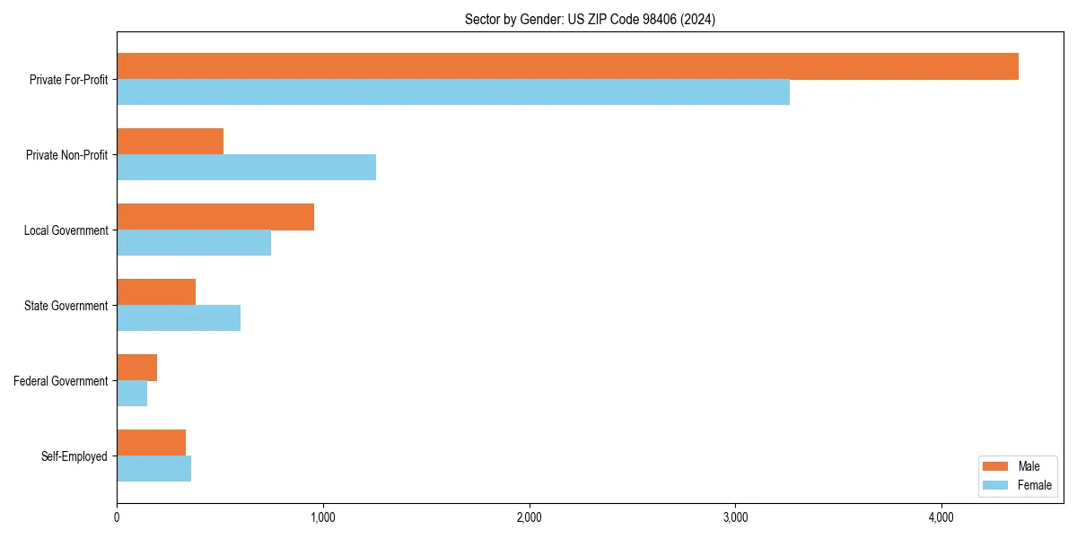 Employment sector breakdown by gender in 