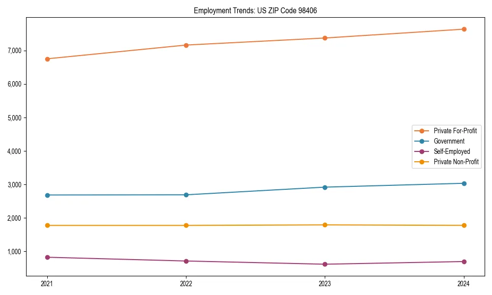 Long-term employment trends in 
