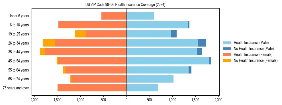 Health insurance pyramid for US ZIP Code 98406