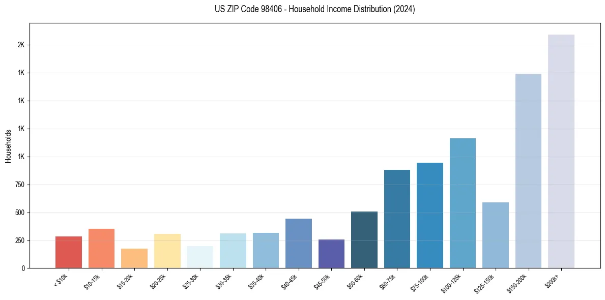 Income Distribution for 