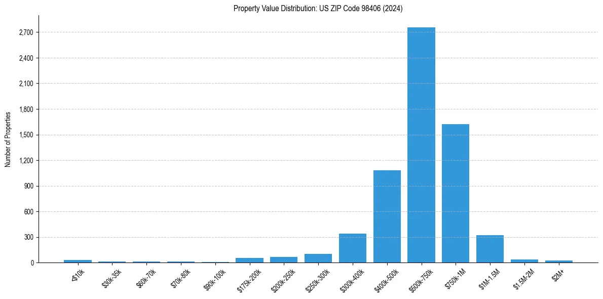 Value Distribution for 