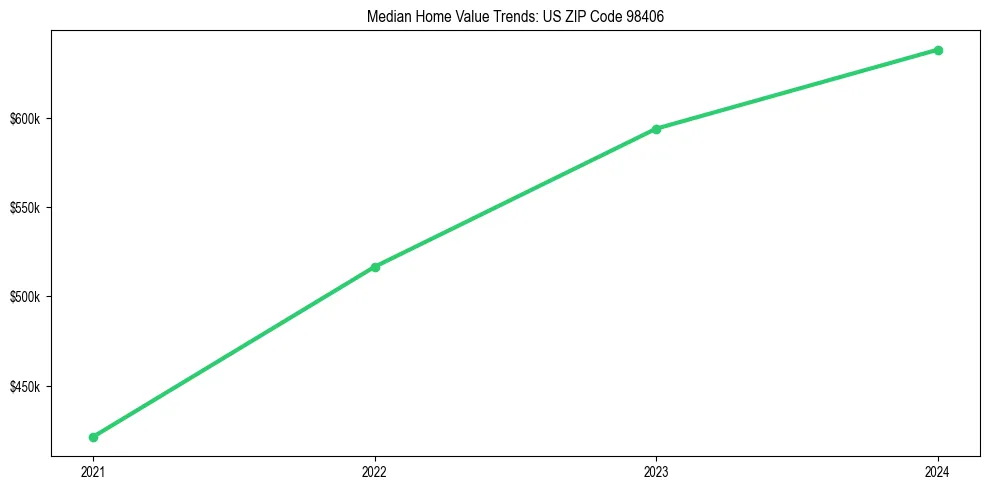 Median property value trends in 