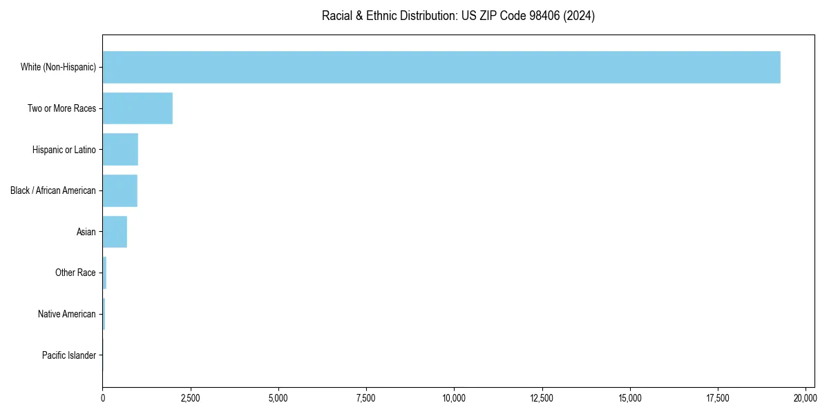 Bar chart showing racial distribution in  for 2024