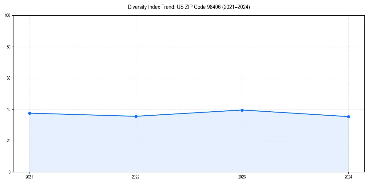 Line chart showing diversity index trends for 