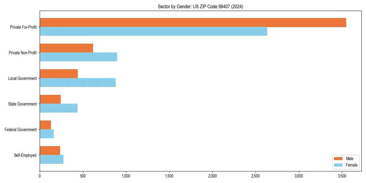 Employment sector breakdown by gender in 