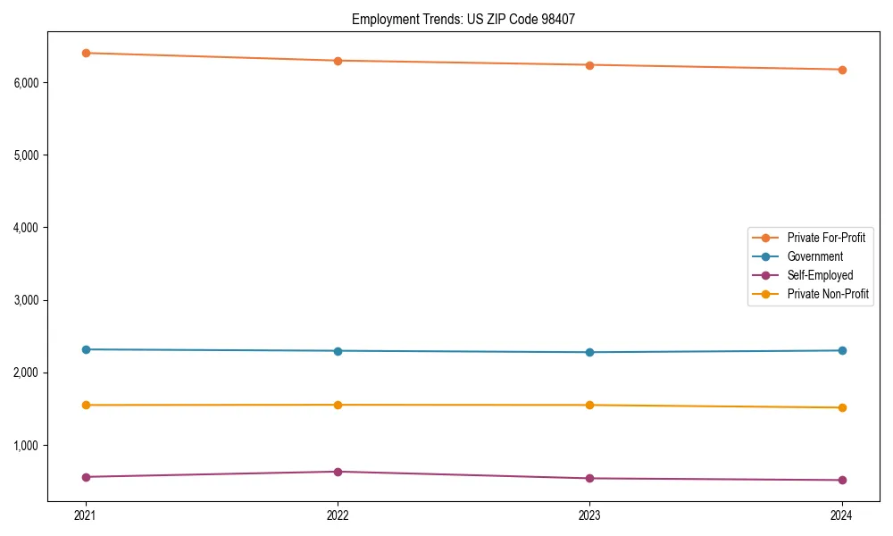 Long-term employment trends in 