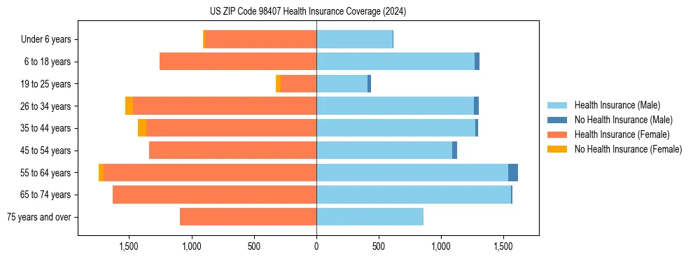 Health insurance pyramid for US ZIP Code 98407