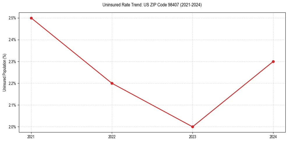 Uninsured trend chart for US ZIP Code 98407