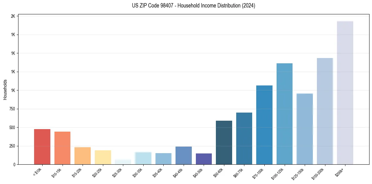 Income Distribution for 