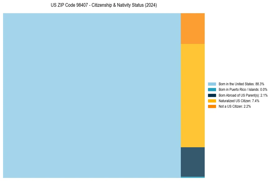 Nativity Treemap for 
