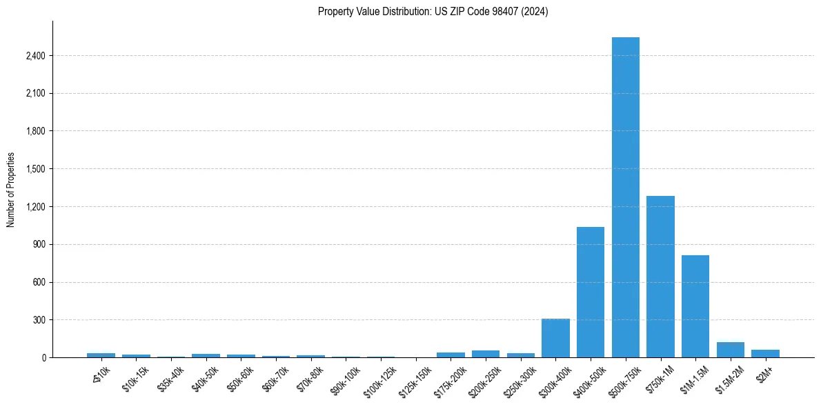 Value Distribution for 