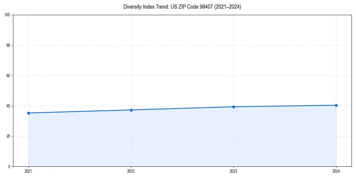Line chart showing diversity index trends for 