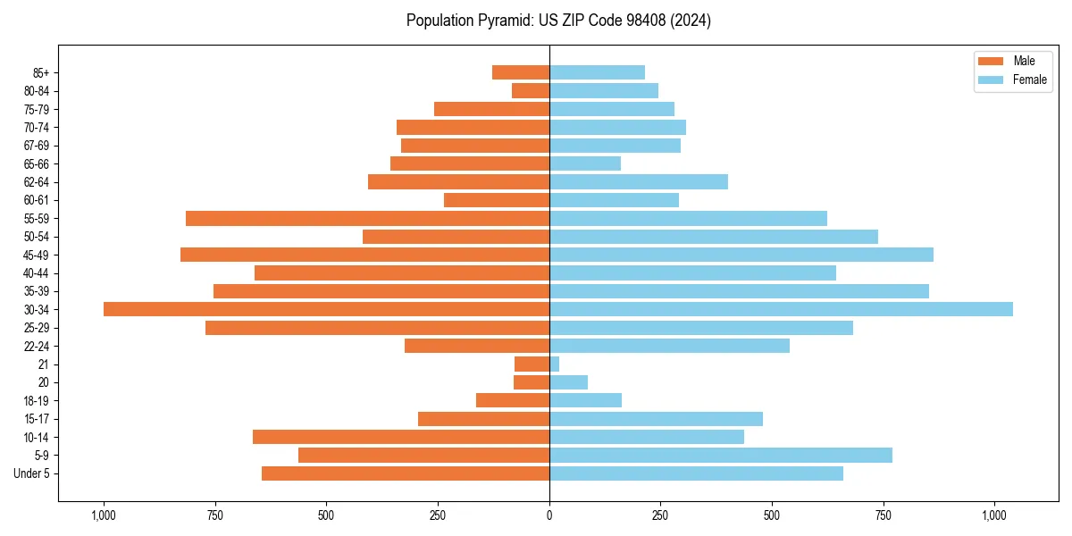 Population pyramid for 