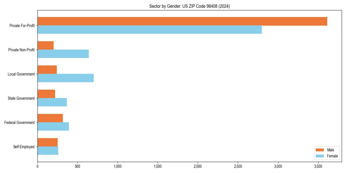 Employment sector breakdown by gender in 